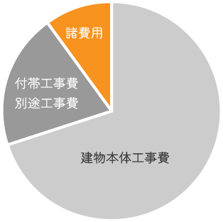 建物本体工事費70％・付帯工事費／別途工事費20％・諸費用10％